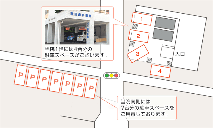 駐車場は、医院1階に4台分、交差点のはす向かいに7台分、ご用意しております。
